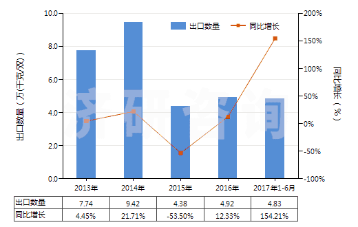 2013-2017年6月中國(guó)過(guò)踝低于小腿的皮革外底短統(tǒng)靴（內(nèi)底＜24cm）(HS64035111)出口量及增速統(tǒng)計(jì)
